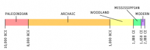 Timeline of North Carolina prehistory